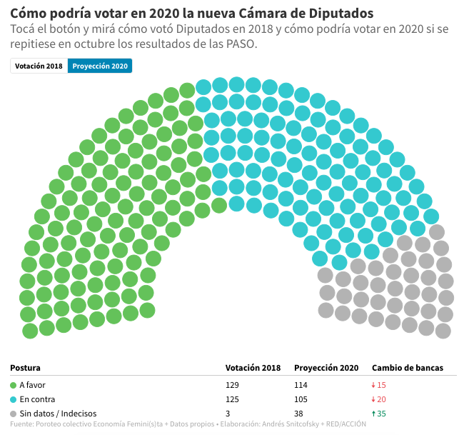 💚💙¿Cómo votaría el Congreso por el #AbortoLegal si se repitieran los resultados de las #PASO en las elecciones de octubre? Hicimos la proyección con <a href="/rusosnith/">Andrés Snitcofsky</a> para esta nota de <a href="/redaccioncomar/">RED/ACCIÓN</a> 👉🏾 redaccion.com.ar/verdes-o-celes…