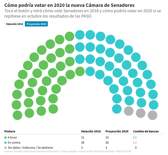 LuciaWeiHe's tweet photo. 💚💙¿Cómo votaría el Congreso por el #AbortoLegal si se repitieran los resultados de las #PASO en las elecciones de octubre? Hicimos la proyección con @rusosnith para esta nota de @redaccioncomar 👉🏾 https://t.co/lkAH0y9Fra https://t.co/7Z4KfqqUmp
