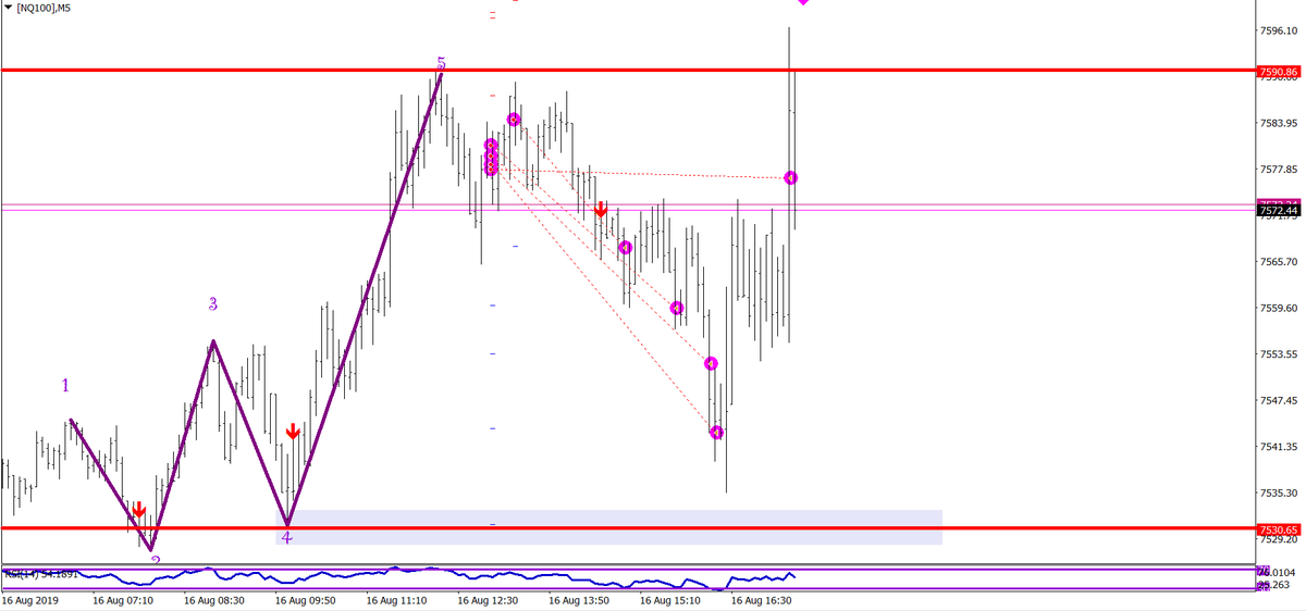 mmilken's tweet photo. $NQ 5m: pues el último en BE. Es vital salirse dónde hay que salirse y gestionar el riesgo. Aún así no ha estado nada mal desde el escenario propuesto esta mañana, que me consta que much@s aprovecharon. ✅📉💶😎👨‍🏫#strikesagain #threadsdontlie #wolfewave #ondadewolfe #scalpinglive https://t.co/JMvSgSfgav