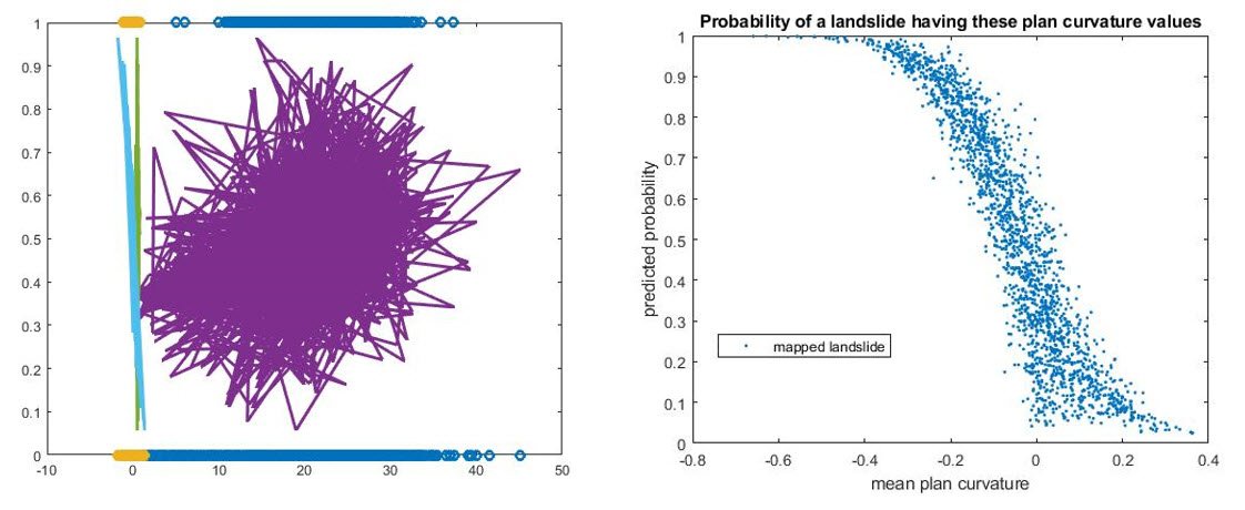 ky_landslides's tweet image. Messing with landslide inventory data in #MATLAB. Safe to say my second plot is better than the first. Put together logistic regression functions. #firstscript #stilllearning @MATLAB