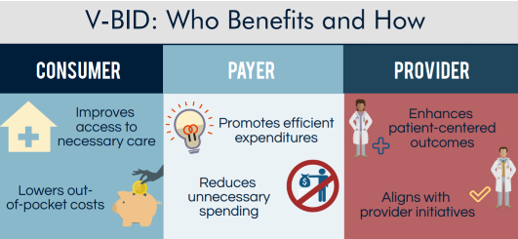 CT_SIM's tweet photo. Check out how #VBID plans can help you #alignincentives in @UM_VBID’s graphic: https://t.co/KoIYLyzPim. Create customized health benefits with @OHS_CT @CT_SIM @VBIDHealth. Apply by 9/13: https://t.co/4D3RUlZbjj https://t.co/qvZ6VDXe3e