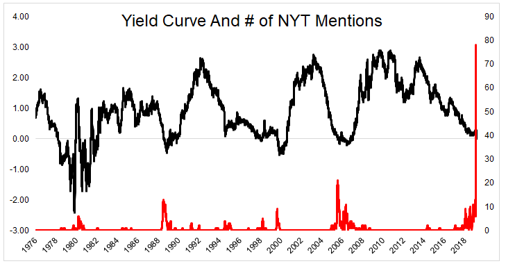 awealthofcs's tweet photo. This is a wild chart from @michaelbatnick 

Yield curve inversion coverage past vs. present

How does it change the markets when everyone knows everything?

https://t.co/BwNn5Zv1Yi https://t.co/IU7SM34tBJ