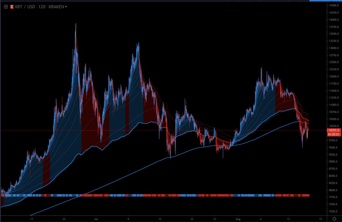 Signalfi's tweet photo. McGinley Dynamic MA taken to a whole new level. 

- Fib Based 
- Builtin McG MACD 
- Builtin TrendBar with Impulse Indicators
- Bar Coloring for Trend and Crossover events
- 1S-4H Timeframes
- Coming Soon

#SignalFI #btc #bitcoin #cryptotrading https://t.co/svFVpLFfVB