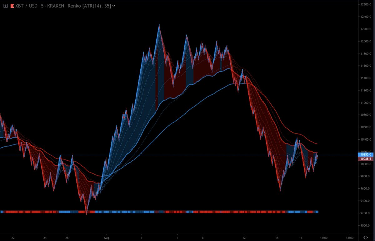 Signalfi's tweet photo. McGinley Dynamic MA taken to a whole new level. 

- Fib Based 
- Builtin McG MACD 
- Builtin TrendBar with Impulse Indicators
- Bar Coloring for Trend and Crossover events
- 1S-4H Timeframes
- Coming Soon

#SignalFI #btc #bitcoin #cryptotrading https://t.co/svFVpLFfVB
