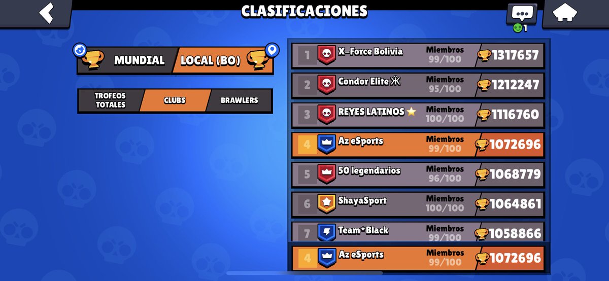 ¡Te estamos esperando en nuestro club de #BrawlStars! 

Club Activo, top En Argentina (20 máx) , chile (24), Perú (16), Bolivia (4) y en muchos más países de América! Te esperamos!
