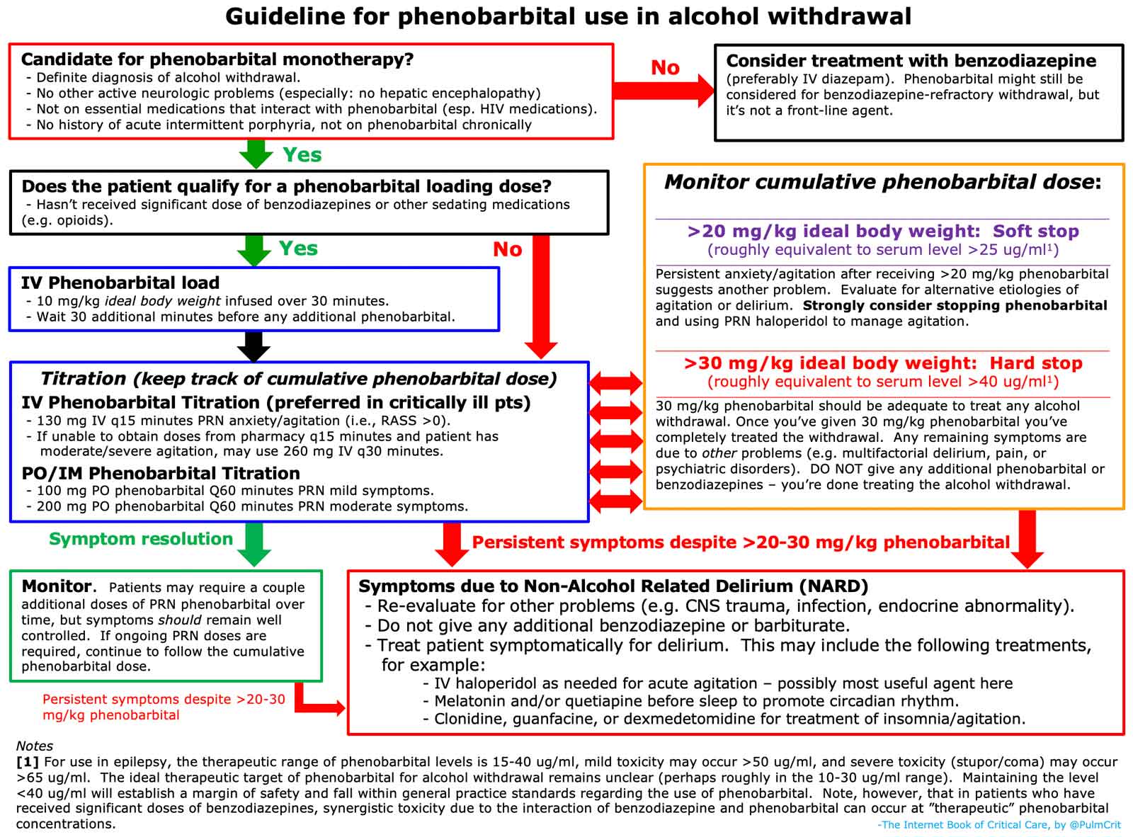 𝙟𝙤𝙨𝙝 𝙛𝙖𝙧𝙠𝙖𝙨 And Now Another Iv Diazepam Shortage If You Re Still Using Benzodiazepines For Alcohol Withdrawal This Is A Good Time To Try Phenobarbital Monotherapy Here S What You Need