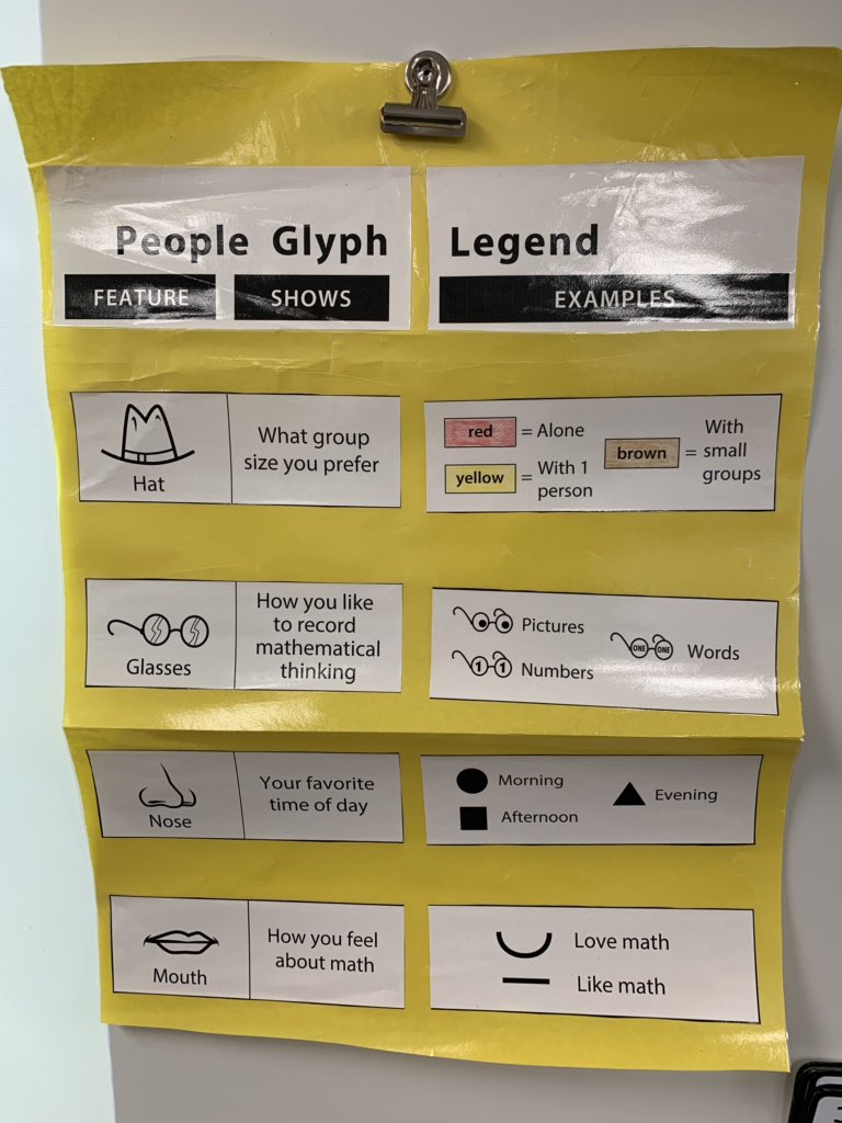 MrsDorfman's tweet photo. What kind of learners are we? #inspire96 #mathematicians #Room209 https://t.co/3WZqhX2W2Q