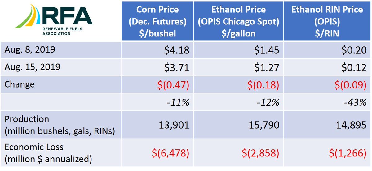 Who else is glad this week's almost over? In the wake of 31 more small refiner exemptions, China news, and surprise USDA report, we’ve seen a potential $10.6 billion transfer of wealth from #ethanol industry and farmers to #BigOil.