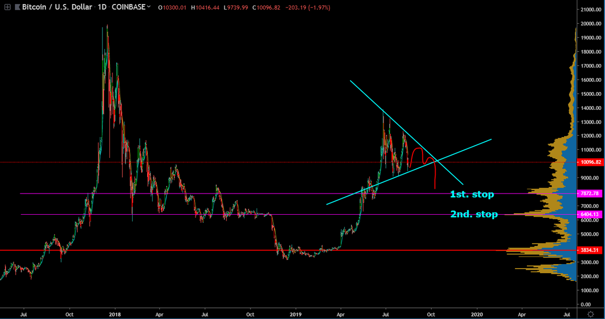 BigBert52's tweet photo. Haven't opened a $BTCUSD chart in a while (over 6 months) but at a quick glance it doesn't look good. There's more Chinese ponzis ready to make an exit. No Fud it's coming. https://t.co/uuH7rlx7IA