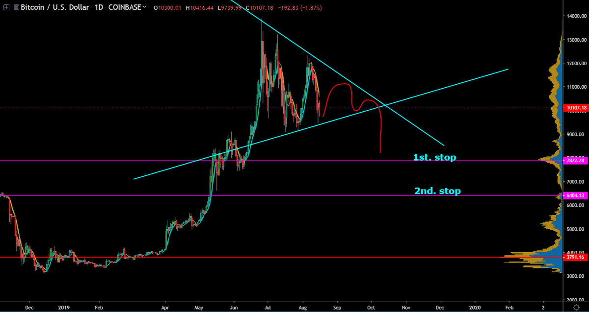 BigBert52's tweet photo. Haven't opened a $BTCUSD chart in a while (over 6 months) but at a quick glance it doesn't look good. There's more Chinese ponzis ready to make an exit. No Fud it's coming. https://t.co/uuH7rlx7IA