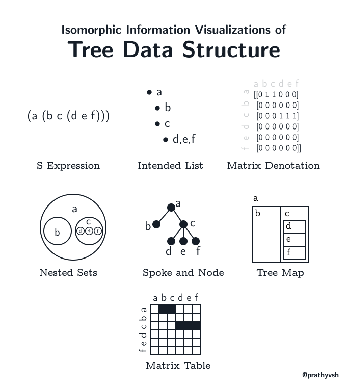 Equivalent data visualizations of tree data structure.