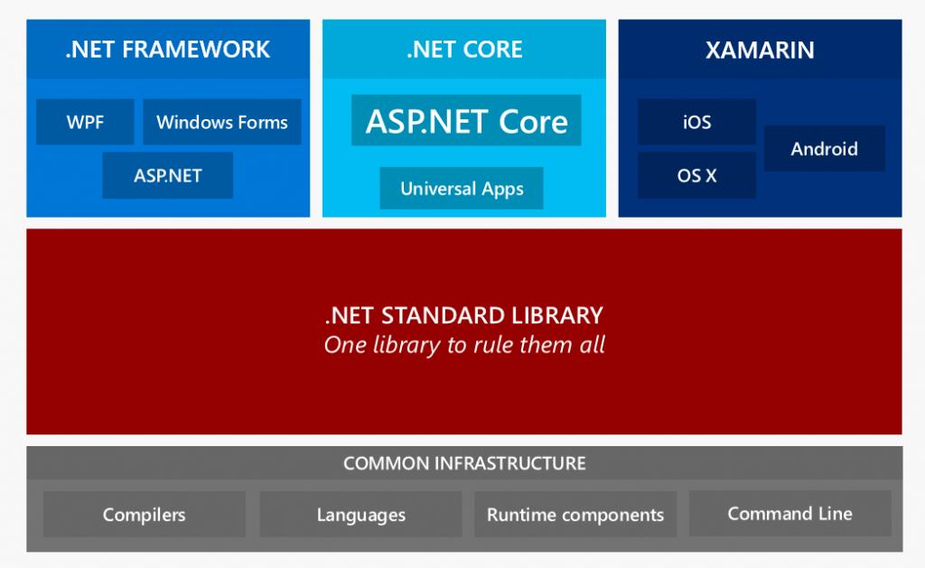 Net core https. .Net Standard. Net Core net Standard. Core net Framework net Standard. Библиотека .net Core.