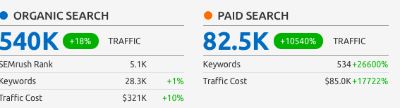 So we looked at the data, here's the traffic data (both paid and organic) from the US for today via semrushLeft is Twitch, right is Mixer