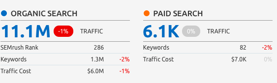 So we looked at the data, here's the traffic data (both paid and organic) from the US for today via semrushLeft is Twitch, right is Mixer