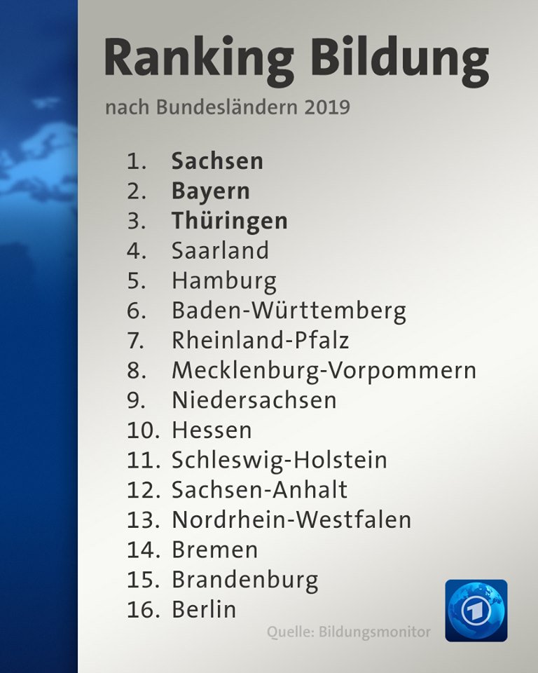 WifoeDresden's tweet image. Sachsen hat das stärkste Bildungssystem 💪 Schon 2018 belegte das #Sachsen den 1⃣ Platz im Bildungsmonitor. Perfektes Umfeld für die Hightech-Riesen #KMUs und #Startups #DDExzellenz @SiSax_de @GFfab1 @Infineon @BoschPresse @XFAB_FOUNDRY @Bitkom @smartsystemshub @HTSB_eu