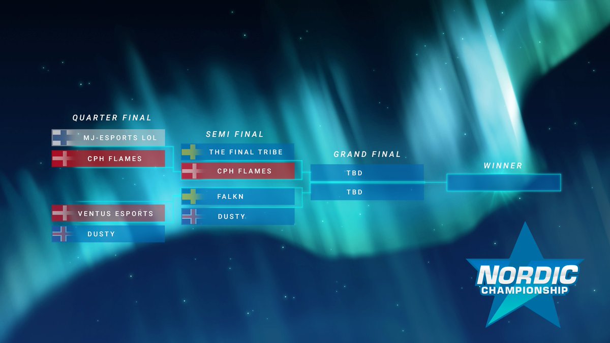 NLClol's tweet photo. Join us @ 19:00 CEST for the Summer Nordic Championship Semi-Finals! 🔥
🆚 GAME 1: @thefinaltribe // @CPHFlames
🆚 GAME 2: @dustyiceland // @falkngg
Who do you think we'll see in the grand finals? 👀
📺 https://t.co/j5iWazgYcd #NC19 https://t.co/S403o0Gbkm