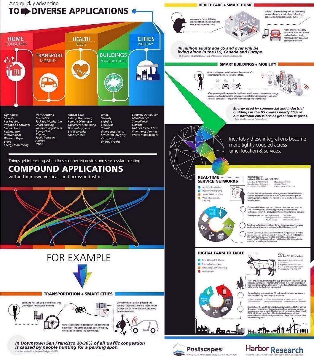 What are some application use cases for #IoT?

#BigData #SmartCity #fintech #AI #ML #startups <a href="/Fisher85M/">Michael Fisher</a> #innovation #Sensors #IIoT #Healthcare