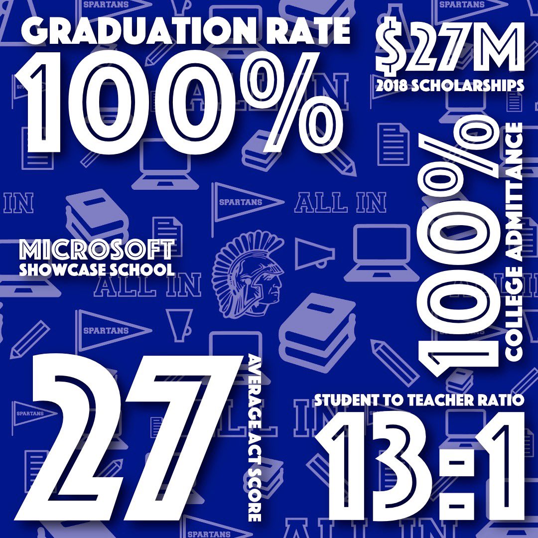 SFHSFBWheaton's tweet photo. Our educational system is truly second to none! #WeAre Student’s first!!! #CollegePrep 100% Acceptance, Average #ACTscore 27, #PerfectScore 36- 3 students from the Class of 2018 #Scholars and #Ballers #SomethingSpecialGoingOnAtSFHS #AgogeMade https://t.co/78uLvg4zRj