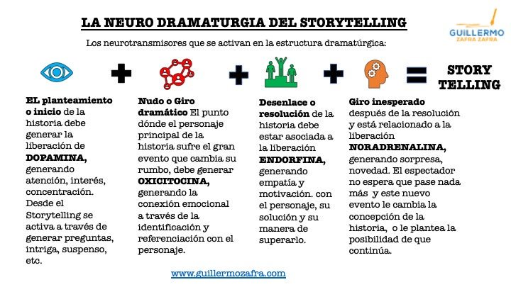 ¿Saben cuáles son los neurotransmisores que se activan cuando nos exponemos a una historia? Aquí les comparto la ciencia que hay detrás del poder de las historias! 
#Storytelling #StorytellingYNarrativaComercial
guillermozafra.com