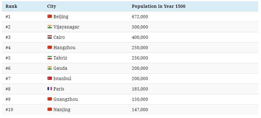 wef's tweet photo. Do you know the most populous cities over the last 500 years? https://t.co/KicMfS4Xdk #Population #Cities https://t.co/UzRzQffk99