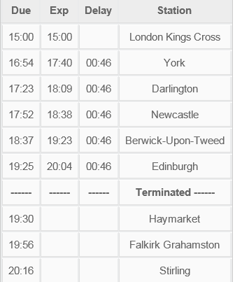 LNER's tweet photo. #LNERUpdate Due to a fault with the signalling system
the 15:00 #KingsCross to #Stirling due 20:16 will be terminated at #Edinburgh.

It will no longer call at #Haymarket, #Falkirk #Grahamston and #Stirling.

The amended calling pattern follows: https://t.co/r2ocZultaR
