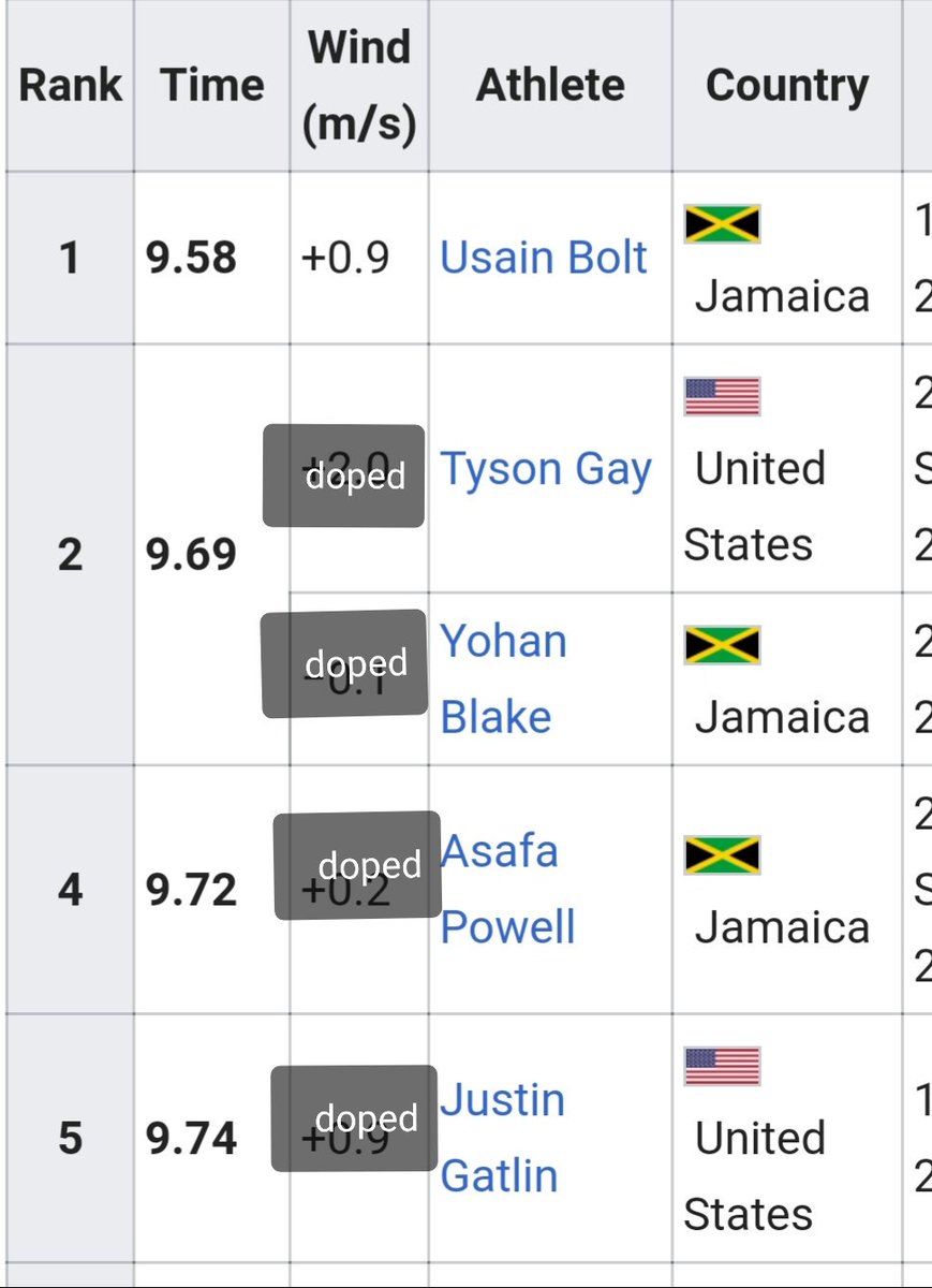 Jamie_langley1's tweet photo. 10 years and no athlete within 0.10s of Bolts 100m WR despite 8 out of the top 10 fastest men have tested +I've for drugs or been implicated in doping scandals.
Bolt:9.58s the next 'clean' athlete is Coleman: 9.79s 0.21s slower.
CRAZY... 🤔
#Bolt #Athletics #Cleansport https://t.co/f4QbQrxsil