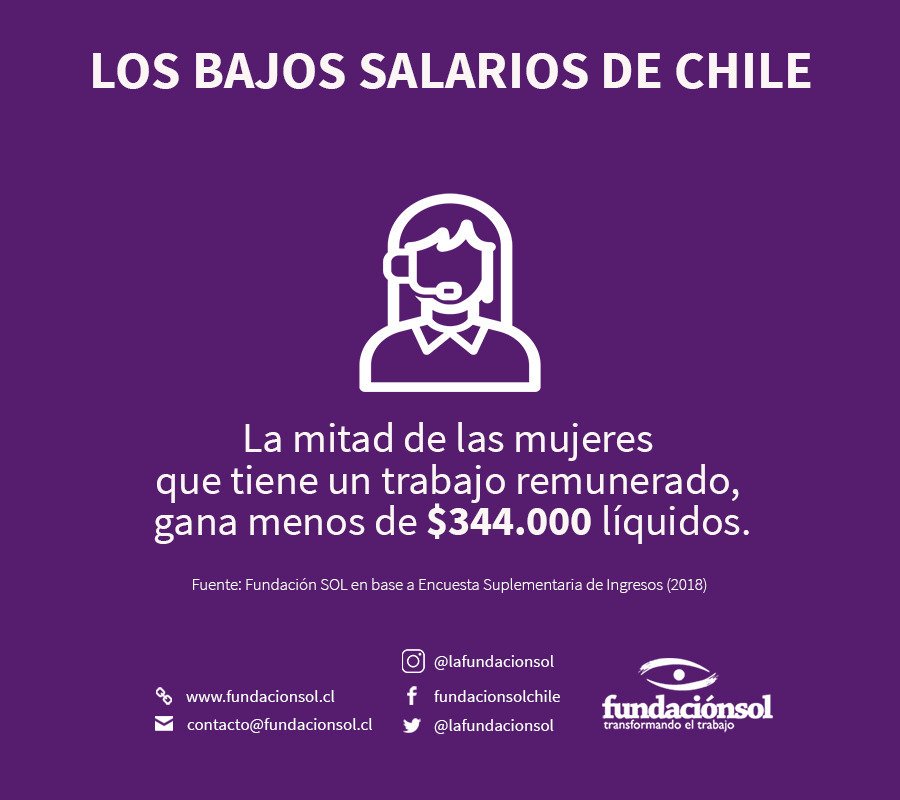 lafundacionsol's tweet photo. Aunque han sido quienes han dinamizado el empleo durante la última década, las mujeres enfrentan injusticias en el trabajo remunerado, recibiendo menores ingresos que los hombres. La brecha entre la mediana de las mujeres ($343234) y los hombres ($411100) se estima en un - 16,5% https://t.co/fOM9FTZnSl
