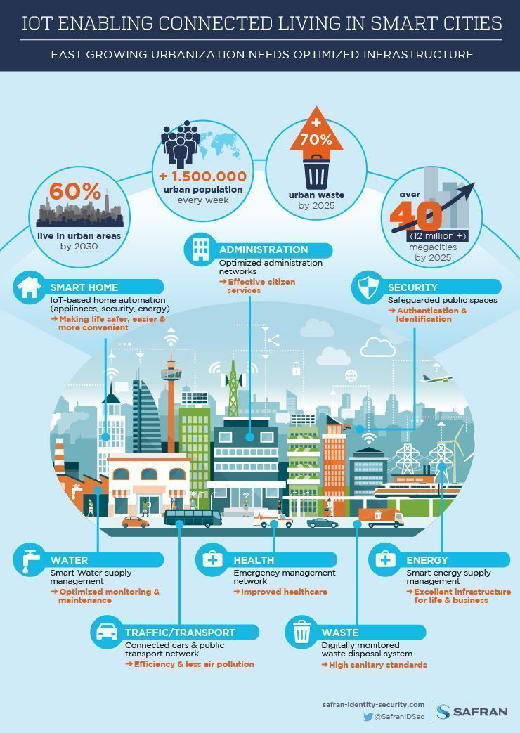 Internet of Things Living in #SmartCities {Infographic}

#IoT #Healthcare #IIoT #M2M #CyberSecurity #Analytics #AI #ML <a href="/fisher85m/">Michael Fisher</a> #fintech #BigData