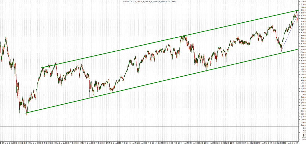 $XJO channel. Enough said.