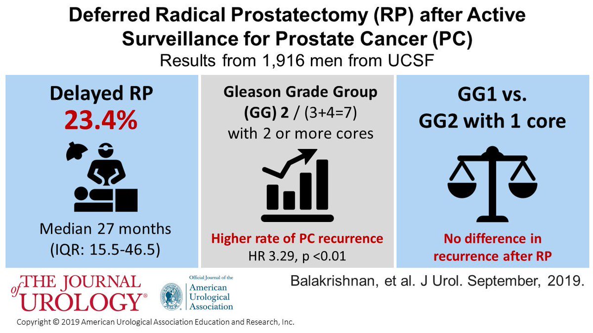 Journal of Urology (@jurology) on Twitter photo Active surveillance for #prostatecancer
Data from <a href="/_ashwin_bala/">Ashwin Balakrishnan</a> <a href="/dr_coops/">Matt Cooperberg</a>
<a href="/pcarroll_/">Carroll, Peter</a> <a href="/UCSFUrology/">UCSFUrology</a>
No difference in recurrence rates
after RP if GG1 or low-volume GG2
High-volume GG2 (2 or more cores)
more likely to recur
ow.ly/LQ2150vypmD
#pcsm Active surveillance for #prostatecancer
Data from <a href="/_ashwin_bala/">Ashwin Balakrishnan</a> <a href="/dr_coops/">Matt Cooperberg</a>
<a href="/pcarroll_/">Carroll, Peter</a> <a href="/UCSFUrology/">UCSFUrology</a>
No difference in recurrence rates
after RP if GG1 or low-volume GG2
High-volume GG2 (2 or more cores)
more likely to recur
ow.ly/LQ2150vypmD
#pcsm