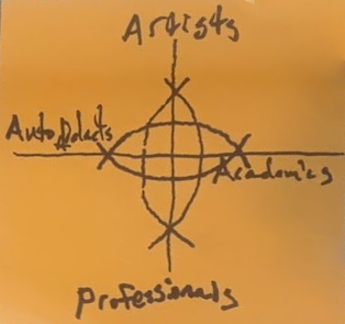 alignment chart with axes 'autodidacts / academics', and 'artists / professionals'.
