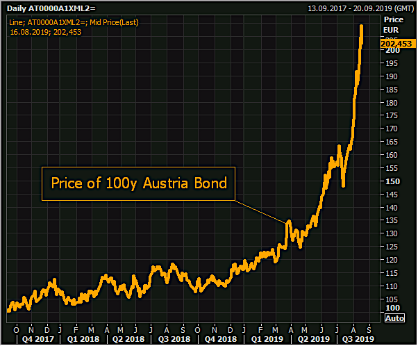 LukeGromen's tweet photo. If a 100y Austria bond is up 2x YTD, shouldn't the price of a bond with infinite duration, 0% coupon, & finite issuance have at LEAST doubled YTD (if not risen more)? #Gold
File this one under "More proof that unlimited leverage paper gold markets distort true price discovery." https://t.co/mXdKoaOF16