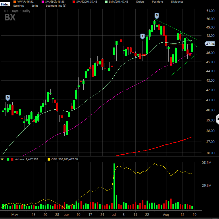 MoneyMakerEdge's tweet photo. $BX will be on my radar for next Monday, would like a pull back.
#stockstowatch
#livetraderoom
@canadatrader https://t.co/QZ9IBnxYWO