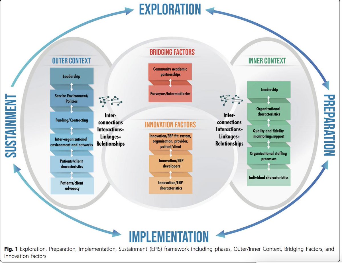 ABCTNOW's tweet photo. @NicoleStadnick @Greg_Aarons 2/ Figure 1 provides a great representation of the #EPISframework https://t.co/0ZgMRqLTmc