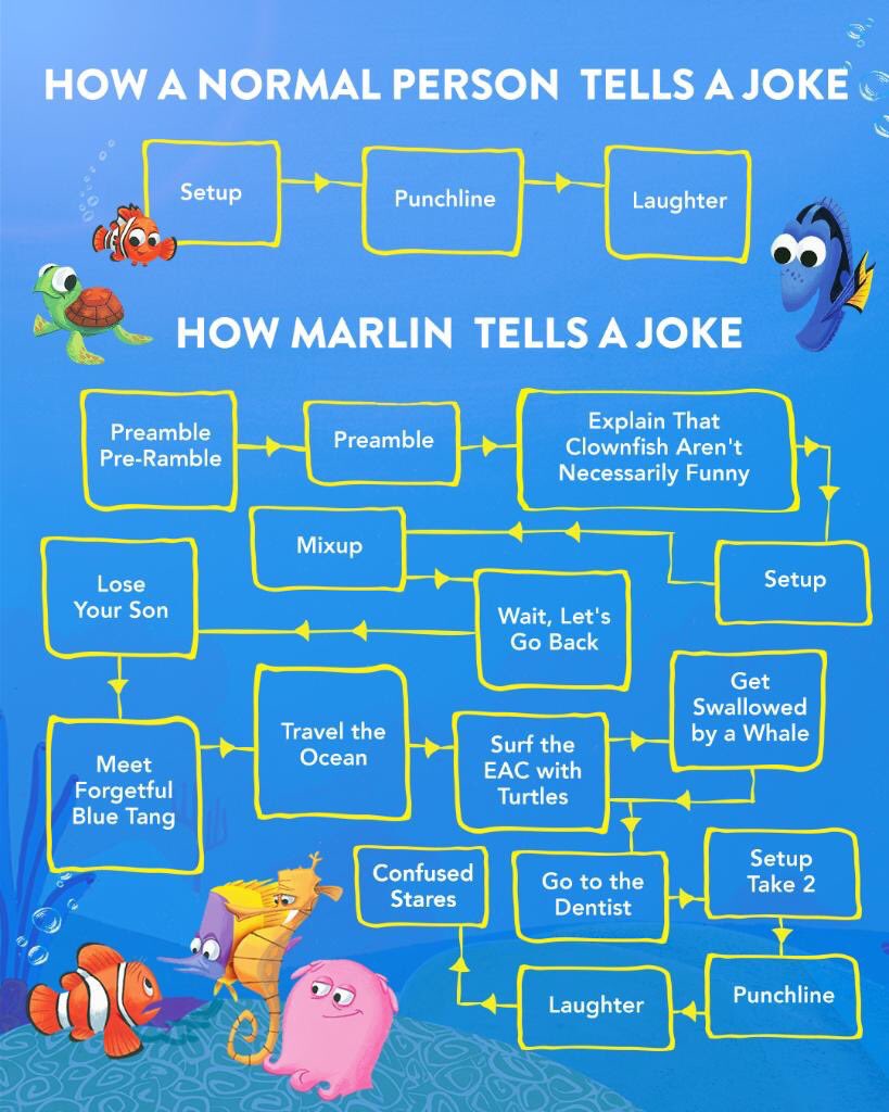danidonovan's tweet photo. i feel like i’ve seen this @pixar joke before but can’t remember where 🤔

#NationalTellAJokeDay https://t.co/bBJJFy7UEj