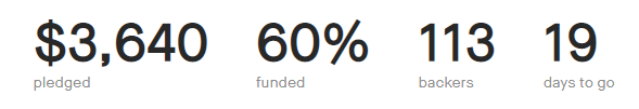PactlessPatrons's tweet photo. 60% to our goal! Thank you all for helping us step closer to our #PactlessPatrons dream becoming real!

Still debating backing the #kickstarter? What're you waiting for? We've got kickass reward tiers, &amp; you aren't charged unless we're fully funded 💸💸💸

https://t.co/QrsUVbMMsO https://t.co/mFZQI1J2iF
