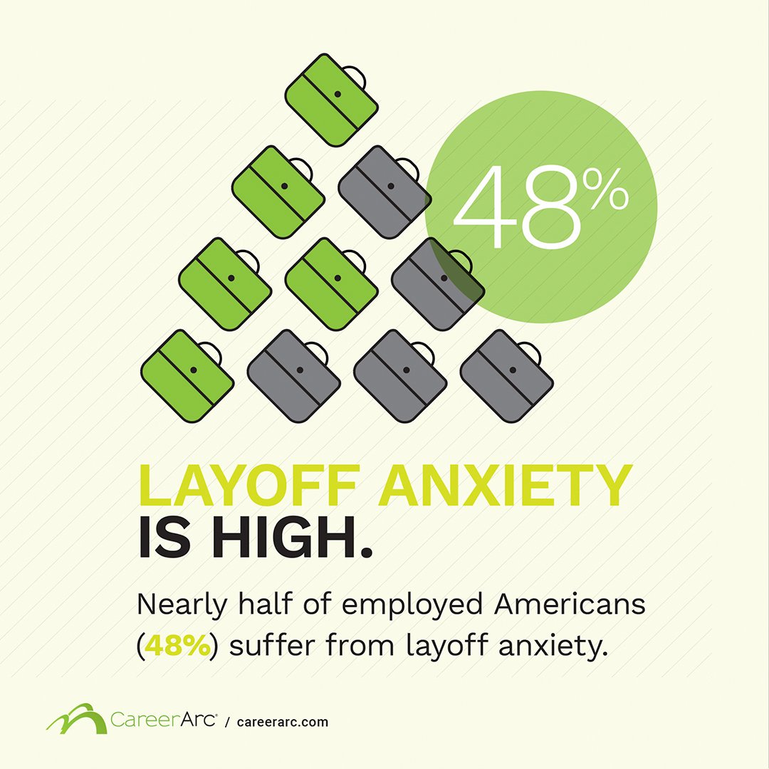 CareerArc's tweet photo. Frequent thoughts of a pending layoff? You're not alone, nearly half of employed Americans say they suffer from layoff anxiety. @JohnBaldoni shares ways to protect yourself in his recent @Forbes article➡️ https://t.co/7i32pzCV5y #layoffanxiety #unemployment #stats https://t.co/2i45IB8Rhd