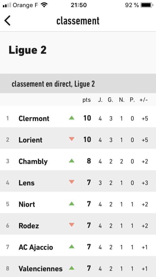 djgabz63's tweet photo. @ClermontFoot 💪🏻💪🏻💪🏻 #USOCF63 https://t.co/utKdIGc5MM