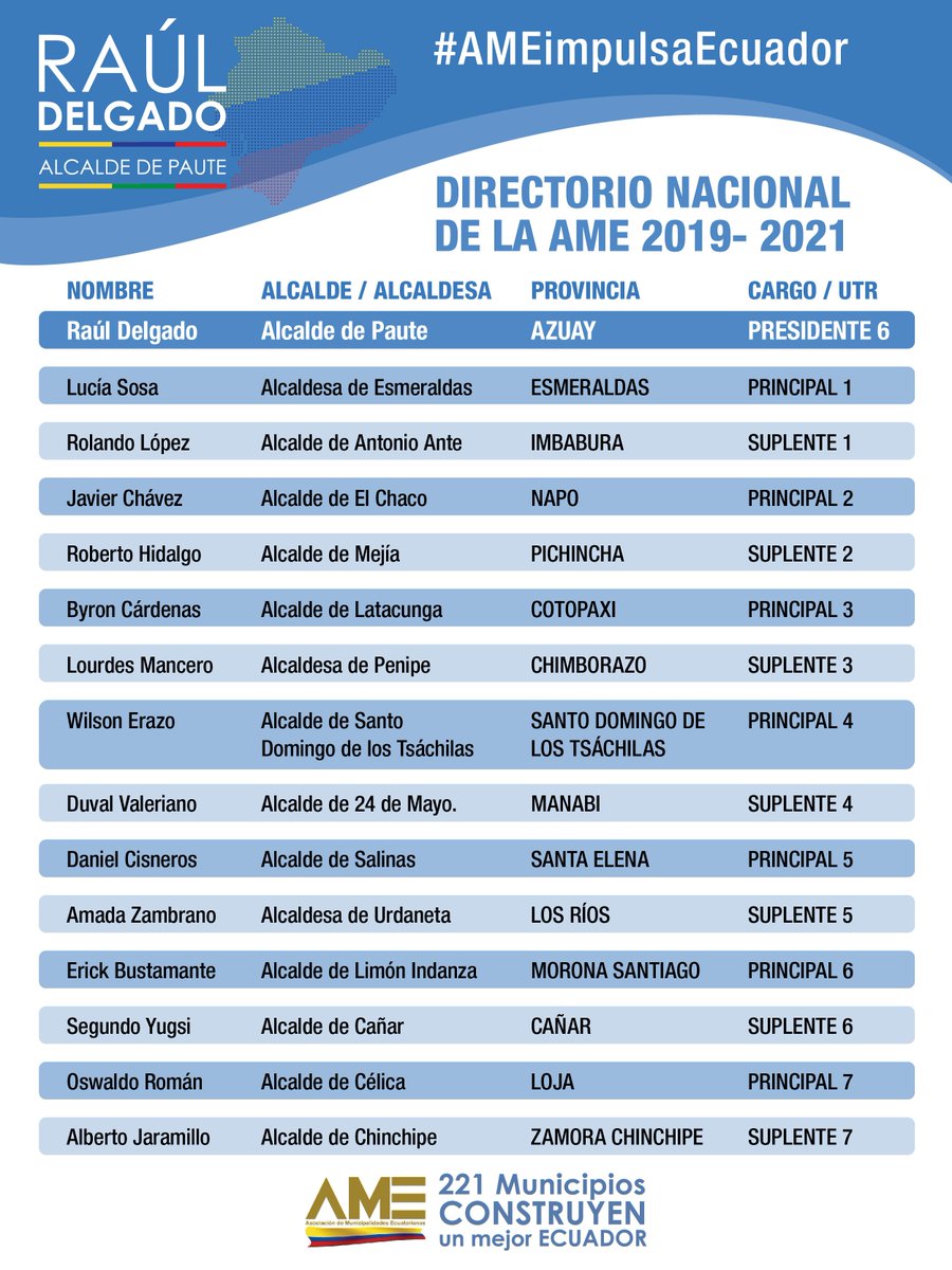 RauldelgadoGadP's tweet photo. Les quiero presentar el Directorio Nacional de la AME 2019-2021, un grupo de hombres y mujeres luchadoras y visionarias que quieren un mejor #Ecuador.

Agradecerles por su confianza y que sean los primeros en orientar nuestras acciones por el bien de todos.

#AMEimpulsaEcuador https://t.co/Xn88LWbQv9