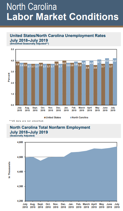 LeadNC's tweet photo. July unemployment &amp; jobs numbers just released. NC’s unemployment rate (seasonally adj.) held steady while jobs grew by 10,500 (+0.2%) from June. Over the month, Trade (retail/wholesale), Trans. &amp; Utility added most jobs, +3,100. #NoRecessionYet #LEADdata
https://t.co/4EE8OXaL6G https://t.co/PyNWieZTnQ