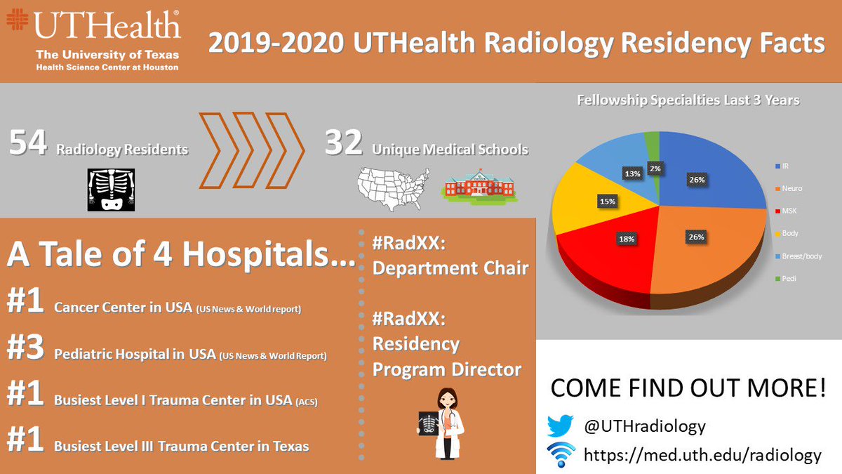 UTHradiology's tweet photo. Take a closer look at our residency program and see what makes @UTHealth so great! #RadRes #RadXX https://t.co/qrpVSMX4ZA