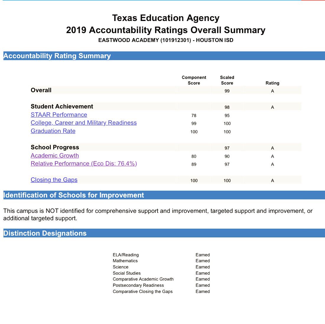 EastwoodBoxers's tweet photo. Overall score: A!! ALL seven distinctions were earned. This is all due to the hard work &amp; perseverance our students &amp; teachers demonstrate every day in every period. @HISDEastArea. #showthemhow #boxerpride #gemofeastend #gettinggold #goldgetter https://t.co/uDAJDvEQNE