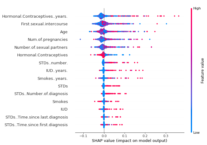 ChristophMolnar's tweet photo. Studies have shown that SHAP (SHapley Additive exPlanations) is the most popular machine learning interpretation tool. (read: I asked on Twitter ). 

Of course, I had to learn more about it (read: I wrote a book chapter). 

Here it is 🎉🎉🎉

https://t.co/nVDb731Gxs https://t.co/UkczemCvk3