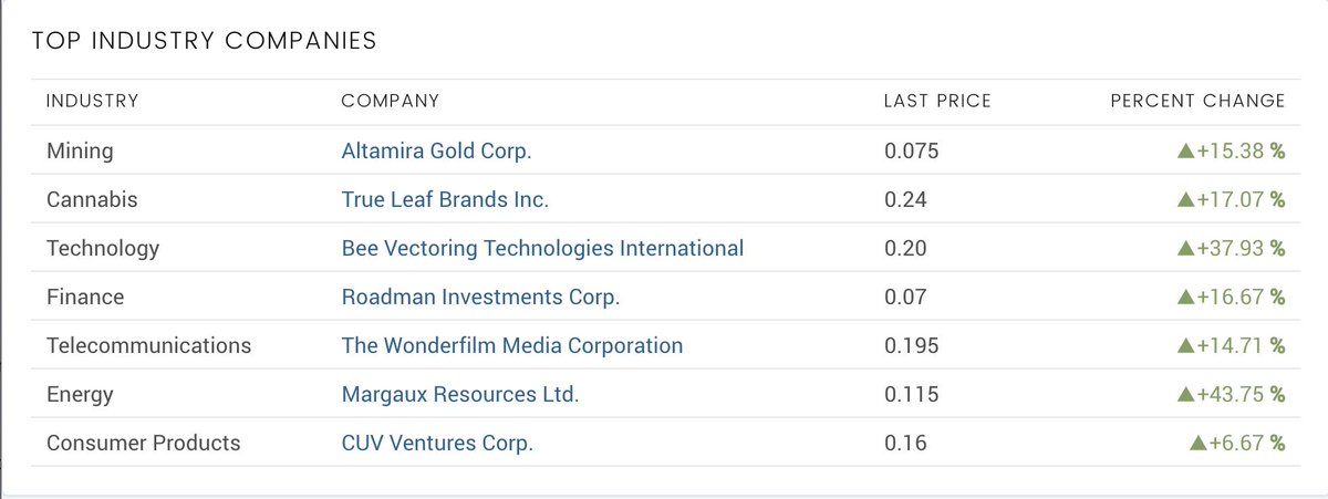 stockpools's tweet photo. Today’s Top Industry Companies:

Mining⛏️ - $ALTA.V = +15.47%
Cannabis🌿 - $MJ = +17.07%
Tech💻 - $BEE.V = +37.93%
Finance🏦 - $LITT.V = +16.67%
Telecomm📶 - $WNDR = +14.71%
Energy🔌 -  $MRL.V = +43.75%
Consumer🛒 - $CUV.V = +6.67% https://t.co/iaw15IHnbN