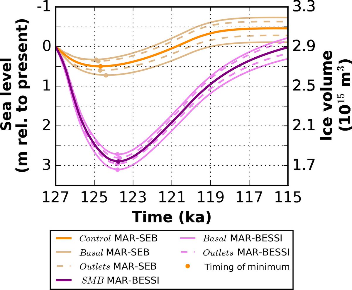 Andreas Plach (@andreas_plach) on Twitter photo Want to see how important Surface Mass Balance is for modeling #icesheets? Then Check out our new paper in <a href="/EGU_TC/">The Cryosphere</a>: the-cryosphere.net/13/2133/2019/
#Eemian #Greenland #icesheetmodeling #SMBmatters #ice2ice #UiB #GreenlandIsMelting Want to see how important Surface Mass Balance is for modeling #icesheets? Then Check out our new paper in <a href="/EGU_TC/">The Cryosphere</a>: the-cryosphere.net/13/2133/2019/
#Eemian #Greenland #icesheetmodeling #SMBmatters #ice2ice #UiB #GreenlandIsMelting