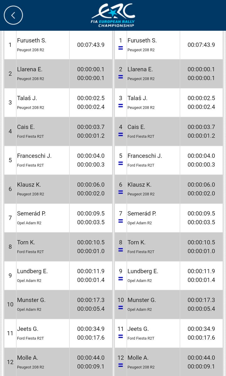 #ERC3Junior results after SS1.
Fastest time for Furuseth, Llarena just 0.1' behind, Torn loses over 10 seconds!
#FIAERC #BarumCzechRallyZlin