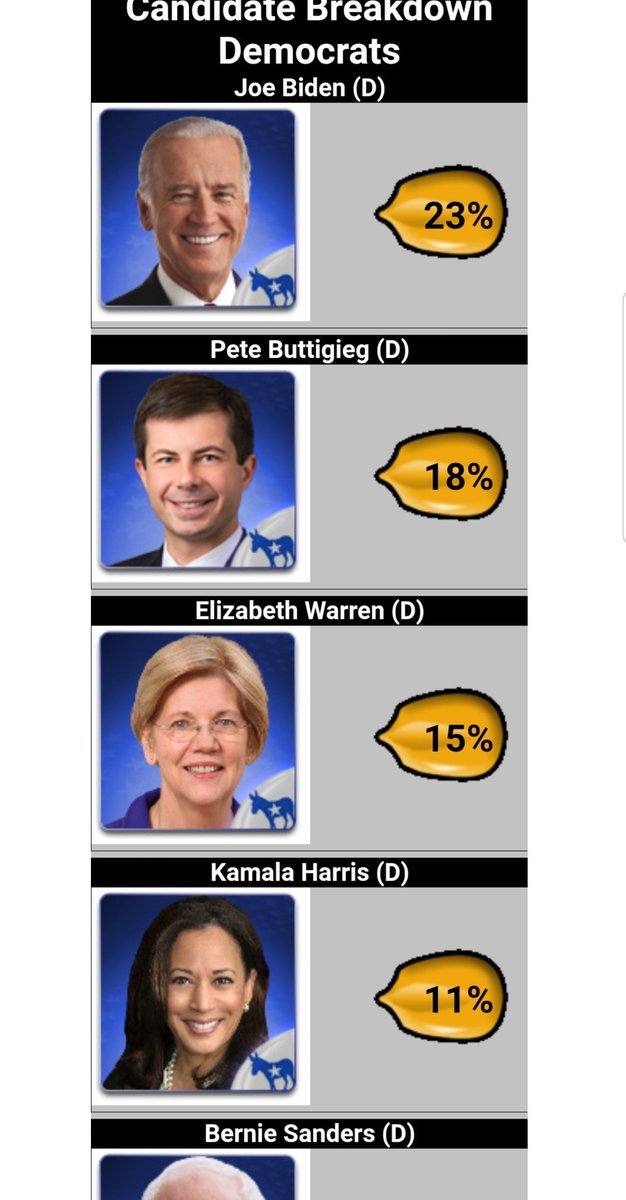 AbbeyFrick's tweet image. 📢

After a very brief dip to 17% this morning, @PeteButtigieg is back up to 18% in the 🌽 #CastYourKernel 🌽 poll at the #IowaStateFair 

Twitterverse, I think #Iowa is smitten with Pete. 

🇺🇸 #PeteforAmerica 🇺🇸

#slowandsteadywinstherace