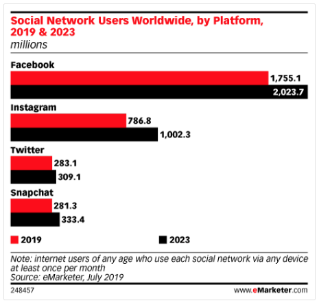 centralctl's tweet photo. Según el estudio de @eMarketer Facebook seguirá siendo la📱red social por excelencia.

¿Vos qué decís, alguna otra Red Social desbancará al gigante de Facebook?

#CentralCTL #RedesSociales #Digital https://t.co/VowkKWJ109