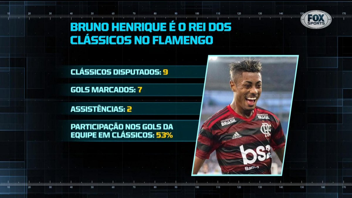 futebolnomundo's tweet photo. REI DOS CLÁSSICOS!! Confira os números de Bruno Henrique nos clássicos pelo Flamengo esse ano 🔴⚫
#RAIOFOX https://t.co/FBFi5xM2uD
