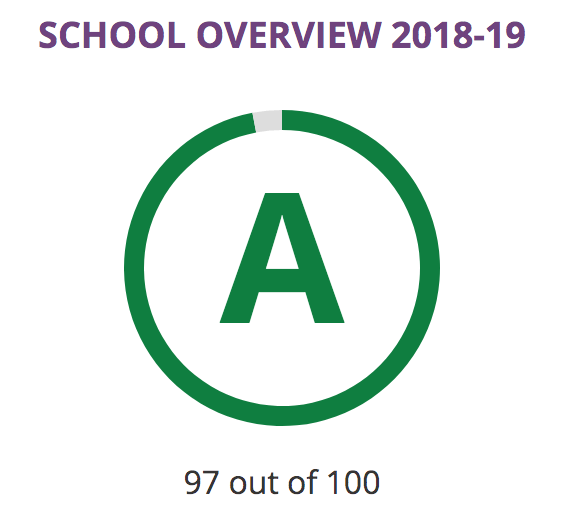 Collegiate_BISD's tweet photo. Bryan Collegiate's Accountability Ratings were recently released and was rated an "A" school by the @teainfo. BCHS also earned 6 out of 7 academic distinctions! https://t.co/tBnlnM6sUw #BeingEssential #HardWorkingStudents #PantherPride
@BryanISD @GCarrabine @rara04 https://t.co/0W4f8HutUj